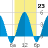 US 17 Bridge tide chart for Monday, January 23, 2023