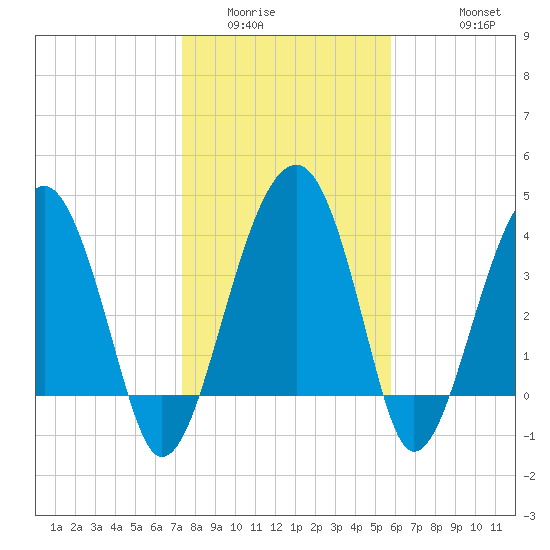 US 17 Bridge tide chart for Tuesday, January 24, 2023