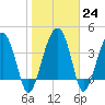 US 17 Bridge tide chart for Tuesday, January 24, 2023