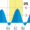 US 17 Bridge tide chart for Wednesday, January 25, 2023