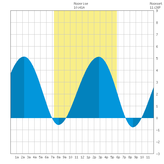 US 17 Bridge tide chart for Thursday, January 26, 2023