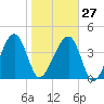 US 17 Bridge tide chart for Friday, January 27, 2023