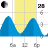US 17 Bridge tide chart for Saturday, January 28, 2023
