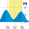 US 17 Bridge tide chart for Sunday, January 29, 2023