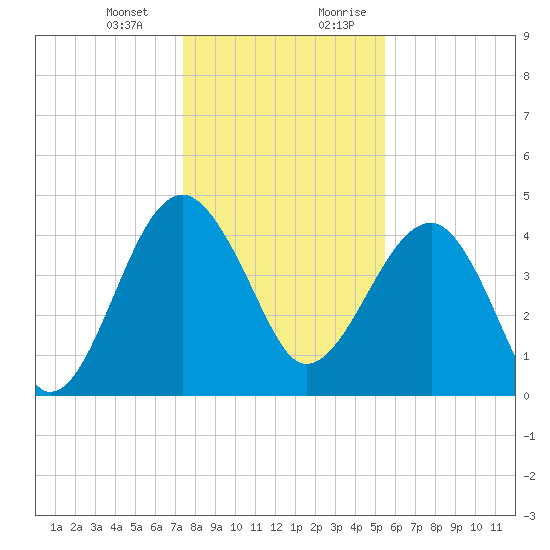 US 17 Bridge tide chart for Monday, January 2, 2023