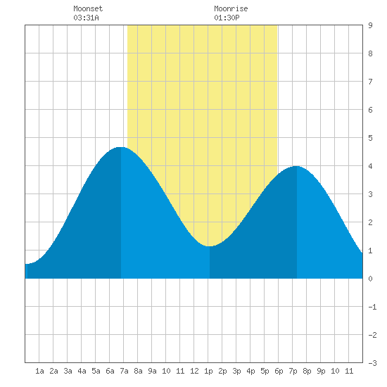 US 17 Bridge tide chart for Tuesday, January 31, 2023