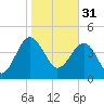 US 17 Bridge tide chart for Tuesday, January 31, 2023