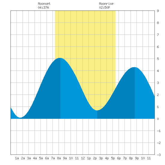 US 17 Bridge tide chart for Tuesday, January 3, 2023