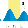 US 17 Bridge tide chart for Tuesday, January 3, 2023