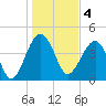 US 17 Bridge tide chart for Wednesday, January 4, 2023