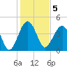 US 17 Bridge tide chart for Thursday, January 5, 2023