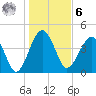 US 17 Bridge tide chart for Friday, January 6, 2023