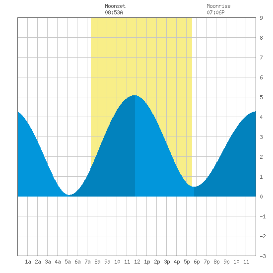 US 17 Bridge tide chart for Sunday, January 8, 2023