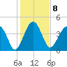 US 17 Bridge tide chart for Sunday, January 8, 2023