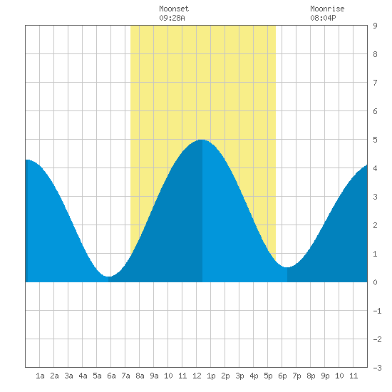 US 17 Bridge tide chart for Monday, January 9, 2023