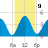 US 17 Bridge tide chart for Monday, January 9, 2023