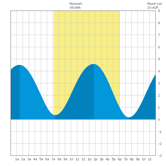 US 17 Bridge tide chart for Friday, February 10, 2023