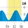 US 17 Bridge tide chart for Friday, February 10, 2023