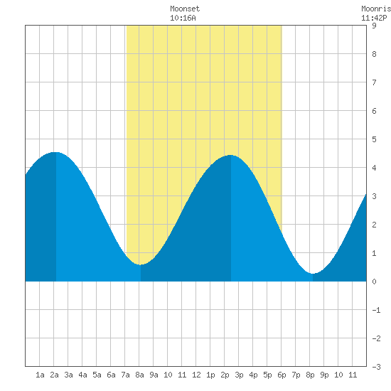 US 17 Bridge tide chart for Saturday, February 11, 2023