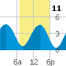 US 17 Bridge tide chart for Saturday, February 11, 2023
