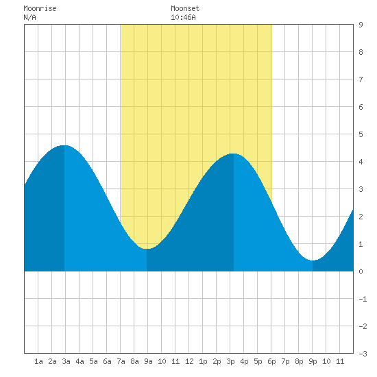 US 17 Bridge tide chart for Sunday, February 12, 2023