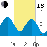 US 17 Bridge tide chart for Monday, February 13, 2023
