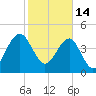 US 17 Bridge tide chart for Tuesday, February 14, 2023