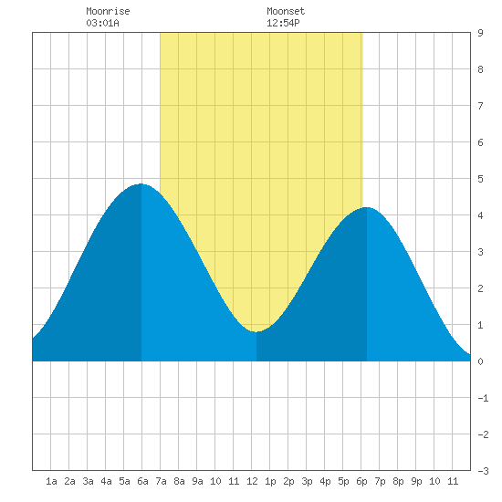 US 17 Bridge tide chart for Wednesday, February 15, 2023