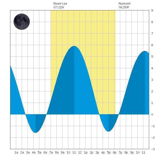 US 17 Bridge tide chart for Monday, February 20, 2023