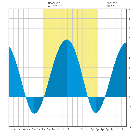 US 17 Bridge tide chart for Tuesday, February 21, 2023