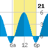 US 17 Bridge tide chart for Tuesday, February 21, 2023