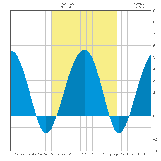 US 17 Bridge tide chart for Wednesday, February 22, 2023