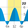 US 17 Bridge tide chart for Wednesday, February 22, 2023