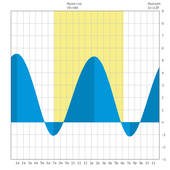 US 17 Bridge tide chart for Thursday, February 23, 2023