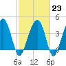 US 17 Bridge tide chart for Thursday, February 23, 2023