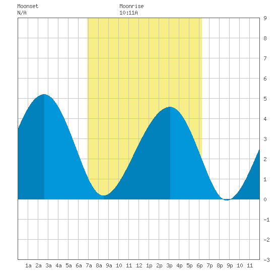 US 17 Bridge tide chart for Saturday, February 25, 2023