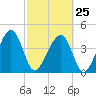 US 17 Bridge tide chart for Saturday, February 25, 2023