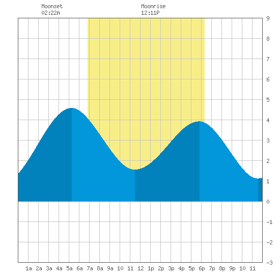 US 17 Bridge tide chart for Tuesday, February 28, 2023