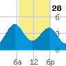 US 17 Bridge tide chart for Tuesday, February 28, 2023