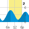 US 17 Bridge tide chart for Thursday, February 2, 2023