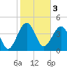 US 17 Bridge tide chart for Friday, February 3, 2023