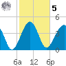 US 17 Bridge tide chart for Sunday, February 5, 2023