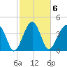 US 17 Bridge tide chart for Monday, February 6, 2023
