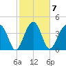 US 17 Bridge tide chart for Tuesday, February 7, 2023