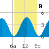 US 17 Bridge tide chart for Thursday, February 9, 2023
