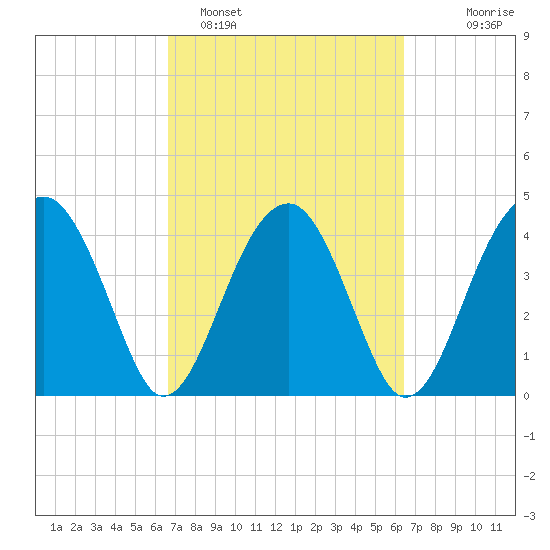 US 17 Bridge tide chart for Friday, March 10, 2023