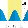 US 17 Bridge tide chart for Friday, March 10, 2023