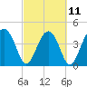 US 17 Bridge tide chart for Saturday, March 11, 2023