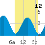 US 17 Bridge tide chart for Sunday, March 12, 2023
