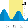 US 17 Bridge tide chart for Monday, March 13, 2023